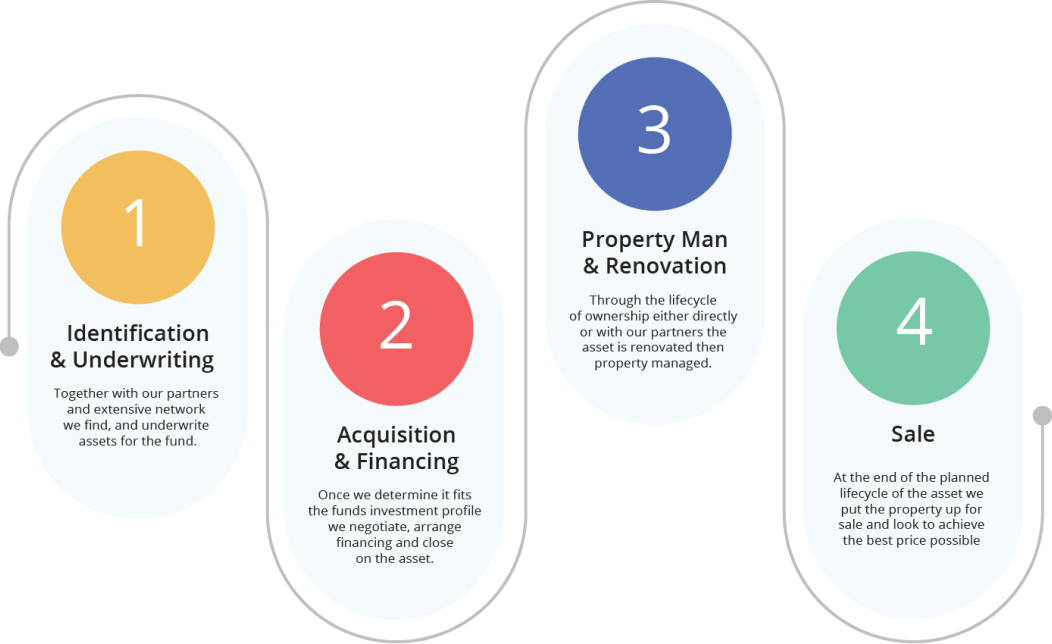 adquisition process, real estate assets, cashflow with real estate.